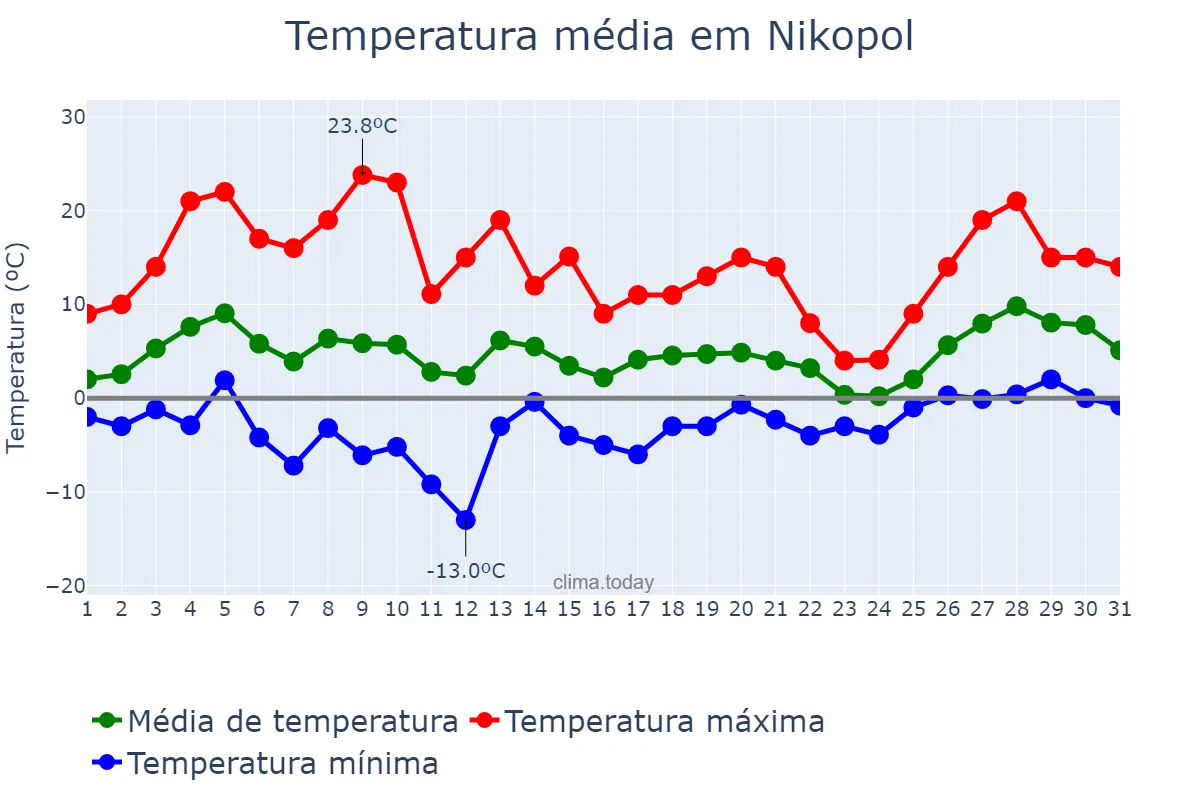 Temperatura em marco em Nikopol, Dnipropetrovs’ka Oblast’, UA