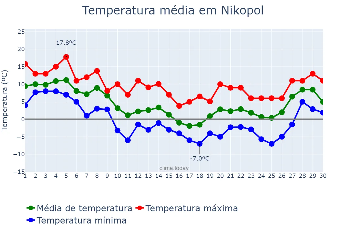 Temperatura em novembro em Nikopol, Dnipropetrovs’ka Oblast’, UA