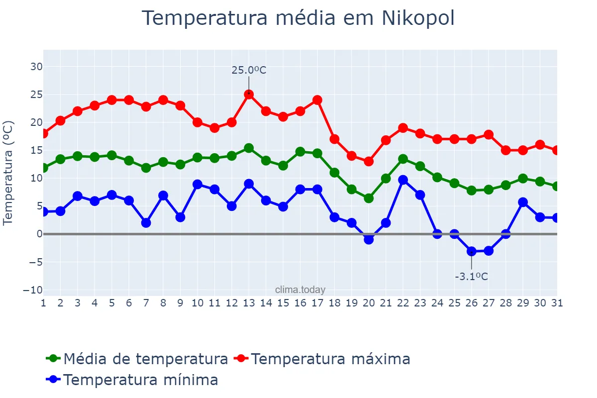Temperatura em outubro em Nikopol, Dnipropetrovs’ka Oblast’, UA