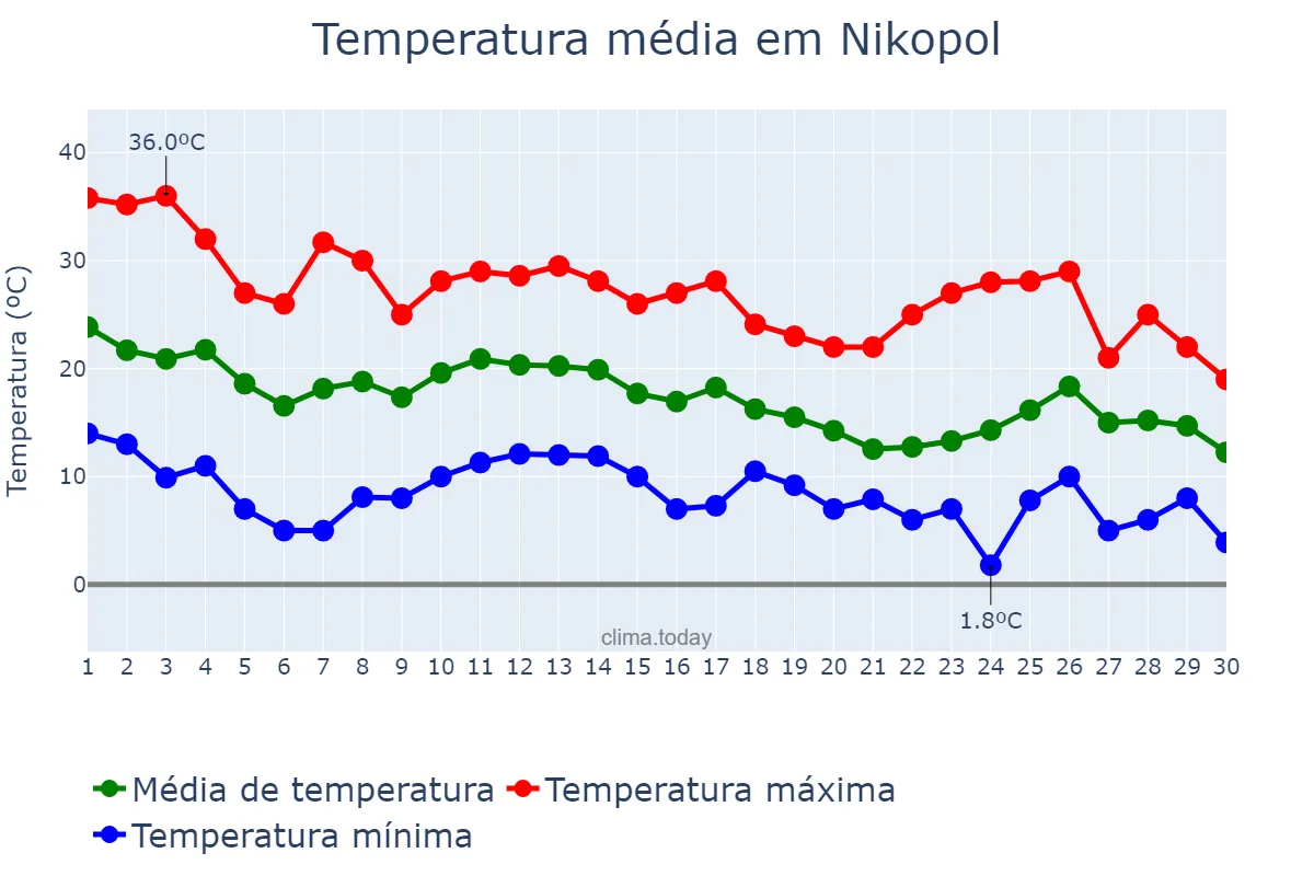 Temperatura em setembro em Nikopol, Dnipropetrovs’ka Oblast’, UA