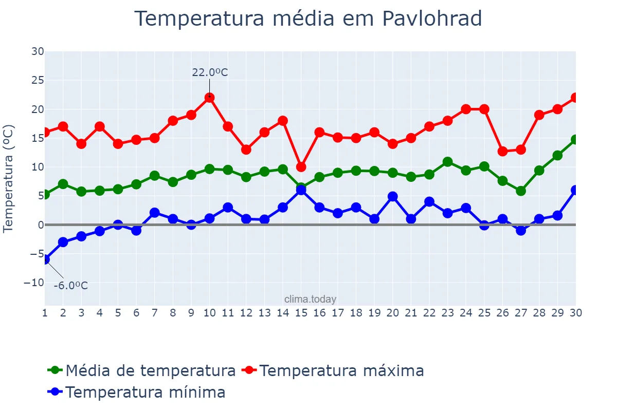 Temperatura em abril em Pavlohrad, Dnipropetrovs’ka Oblast’, UA