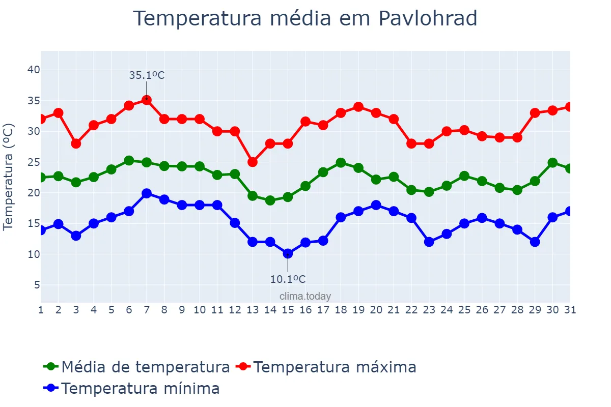 Temperatura em agosto em Pavlohrad, Dnipropetrovs’ka Oblast’, UA