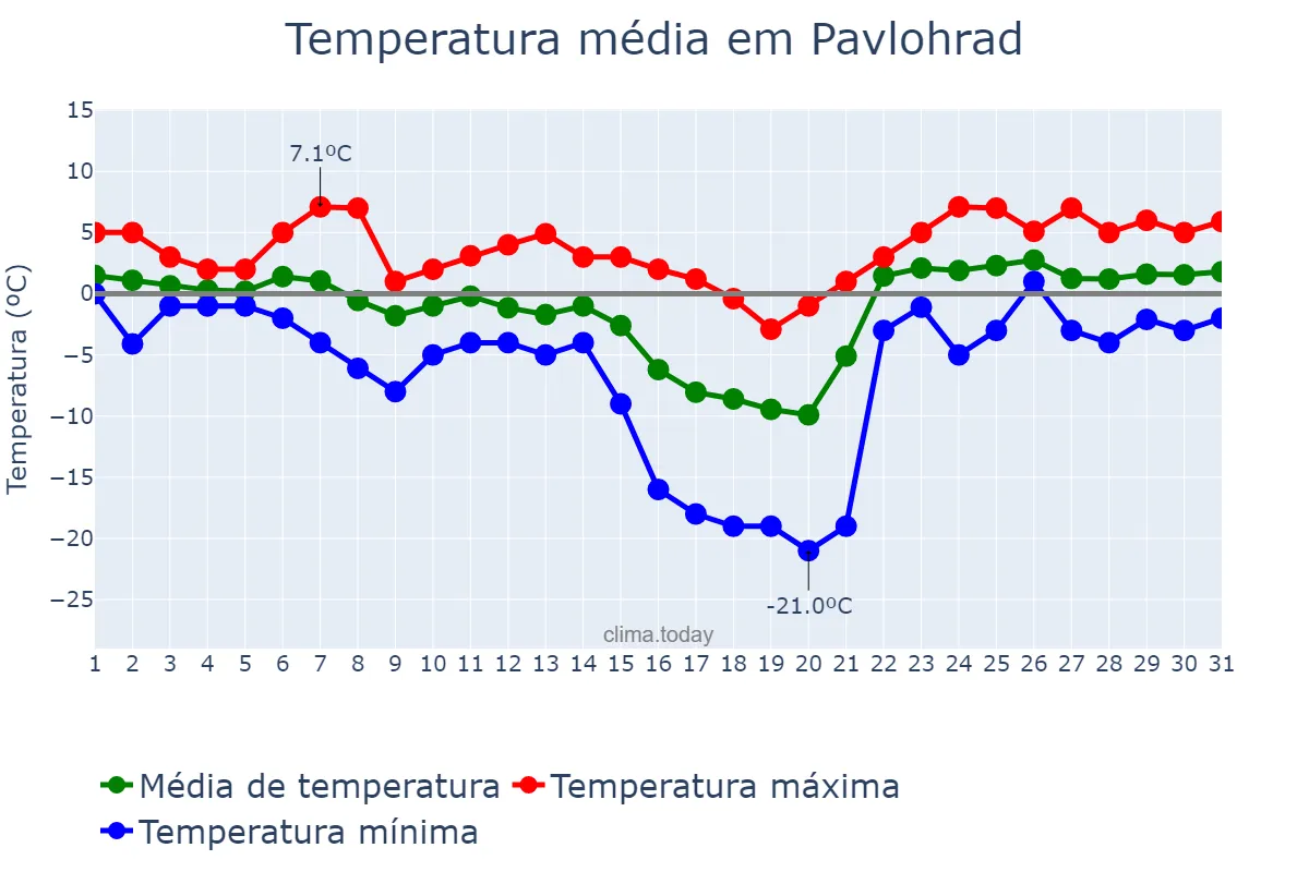 Temperatura em janeiro em Pavlohrad, Dnipropetrovs’ka Oblast’, UA