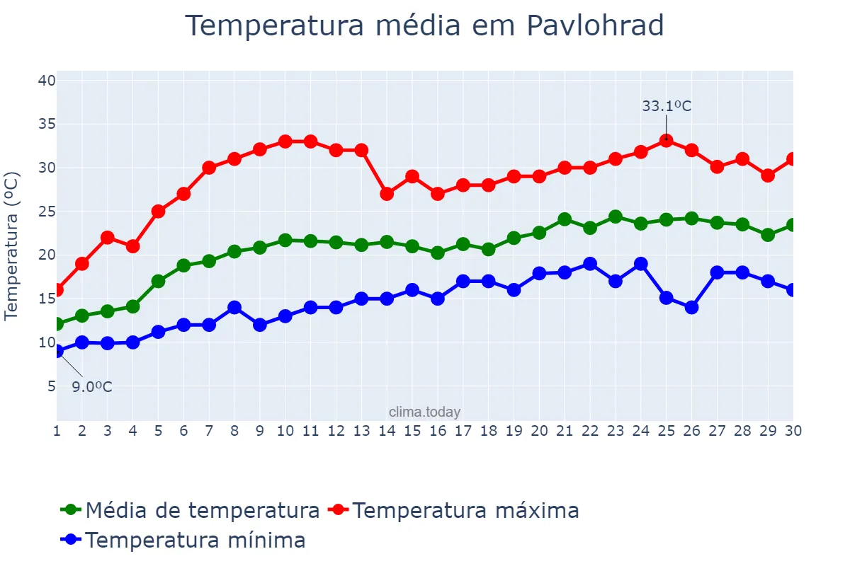 Temperatura em junho em Pavlohrad, Dnipropetrovs’ka Oblast’, UA