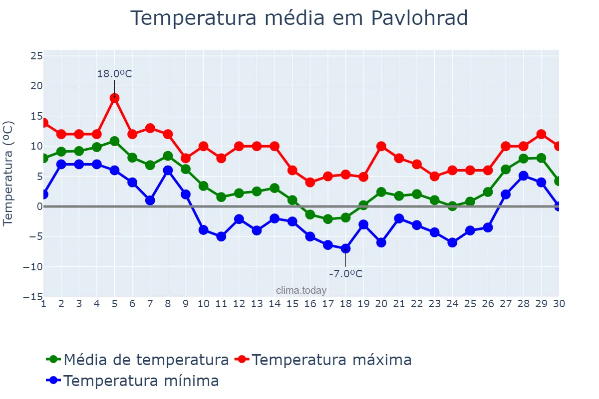 Temperatura em novembro em Pavlohrad, Dnipropetrovs’ka Oblast’, UA