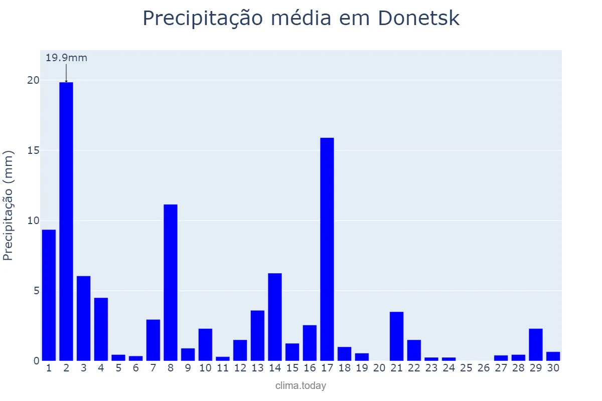 Precipitação em junho em Donetsk, Donets’ka Oblast’, UA