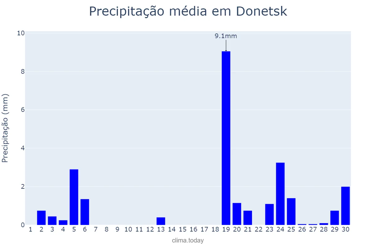 Precipitação em setembro em Donetsk, Donets’ka Oblast’, UA