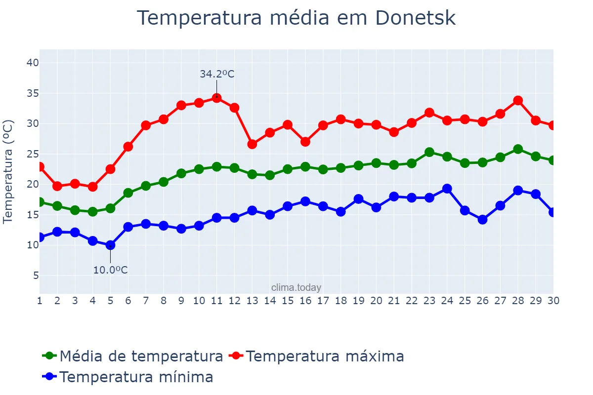 Temperatura em junho em Donetsk, Donets’ka Oblast’, UA