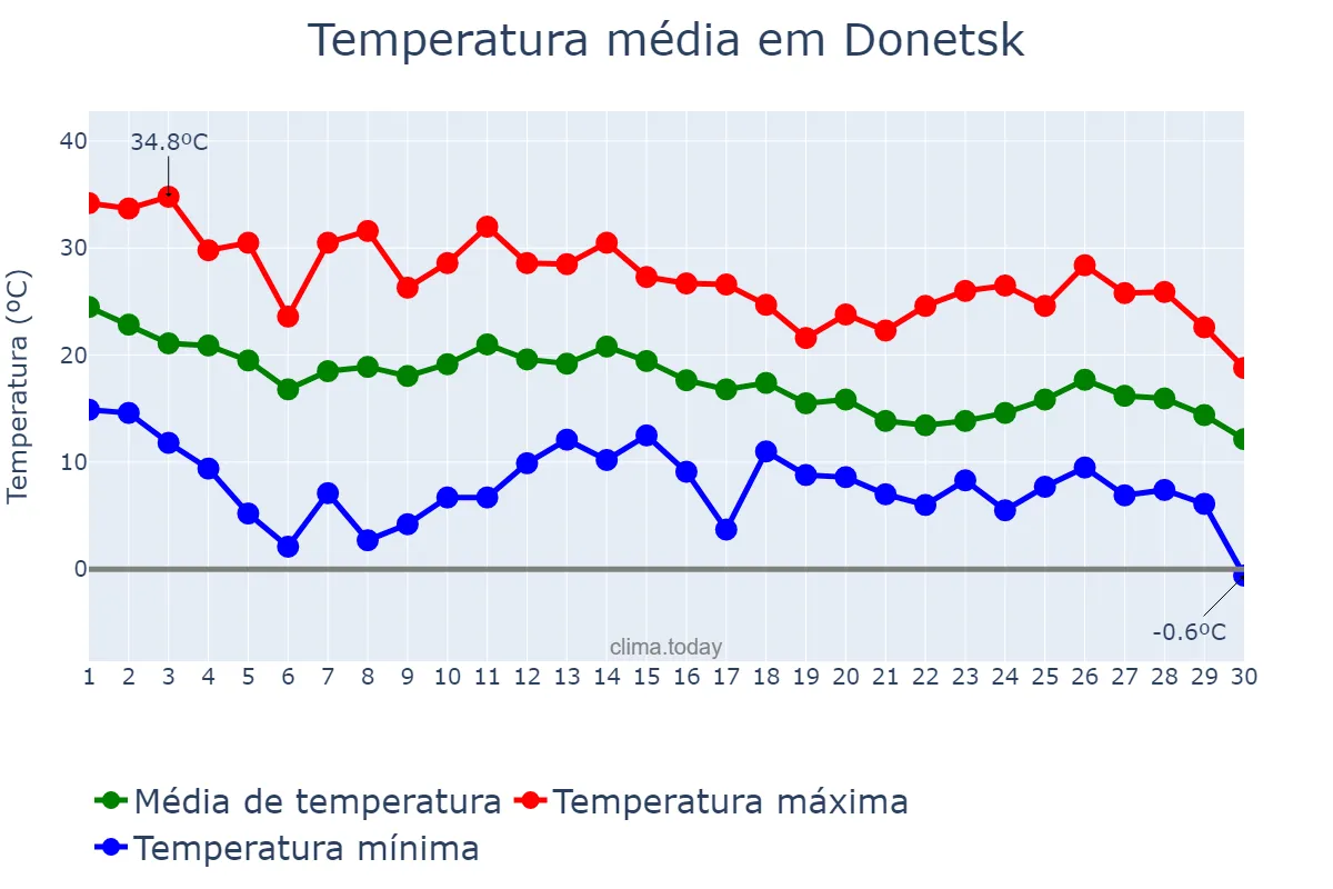Temperatura em setembro em Donetsk, Donets’ka Oblast’, UA