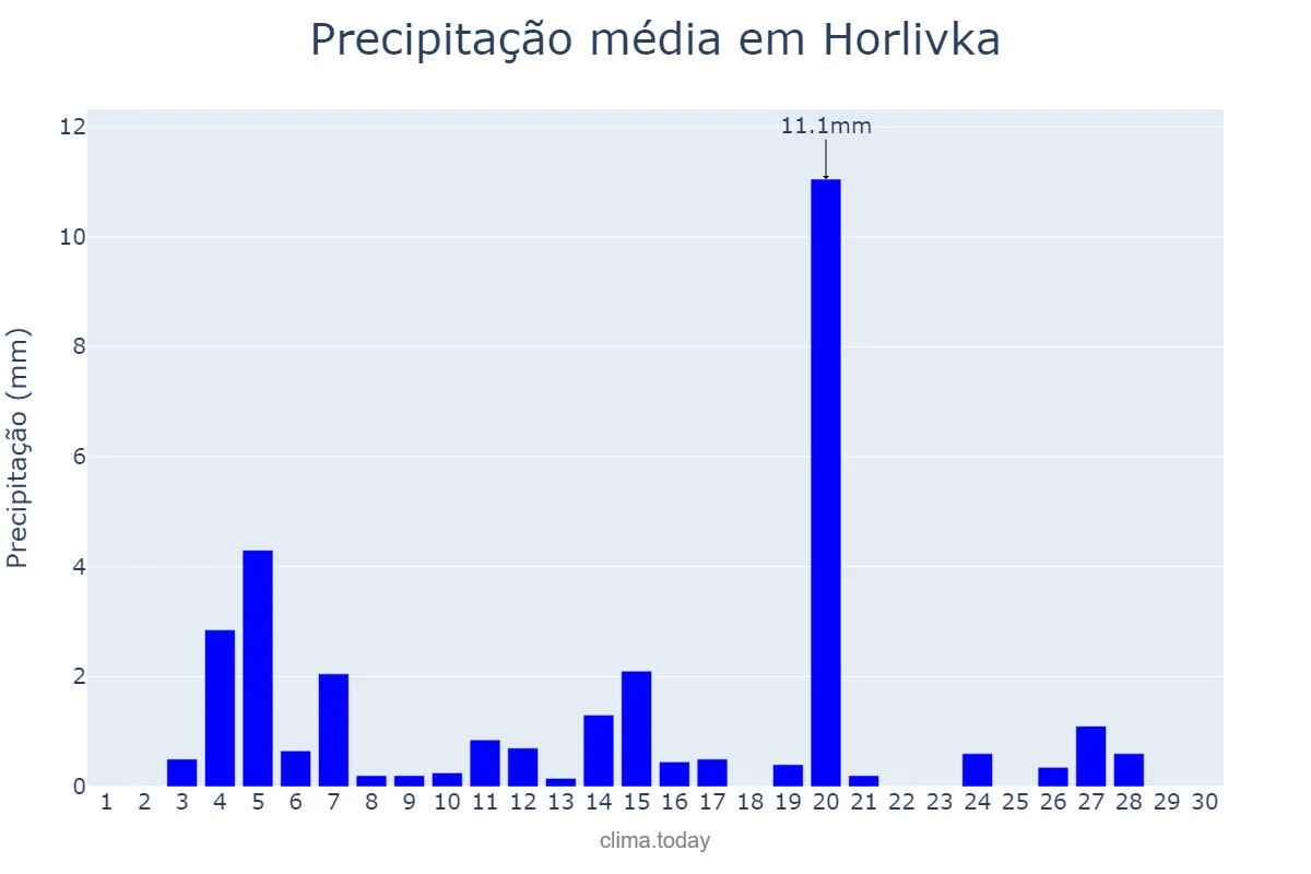 Precipitação em abril em Horlivka, Donets’ka Oblast’, UA