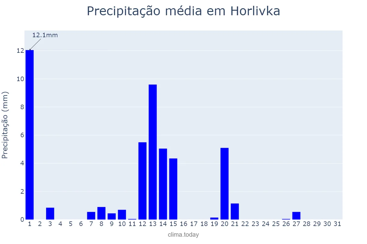 Precipitação em agosto em Horlivka, Donets’ka Oblast’, UA