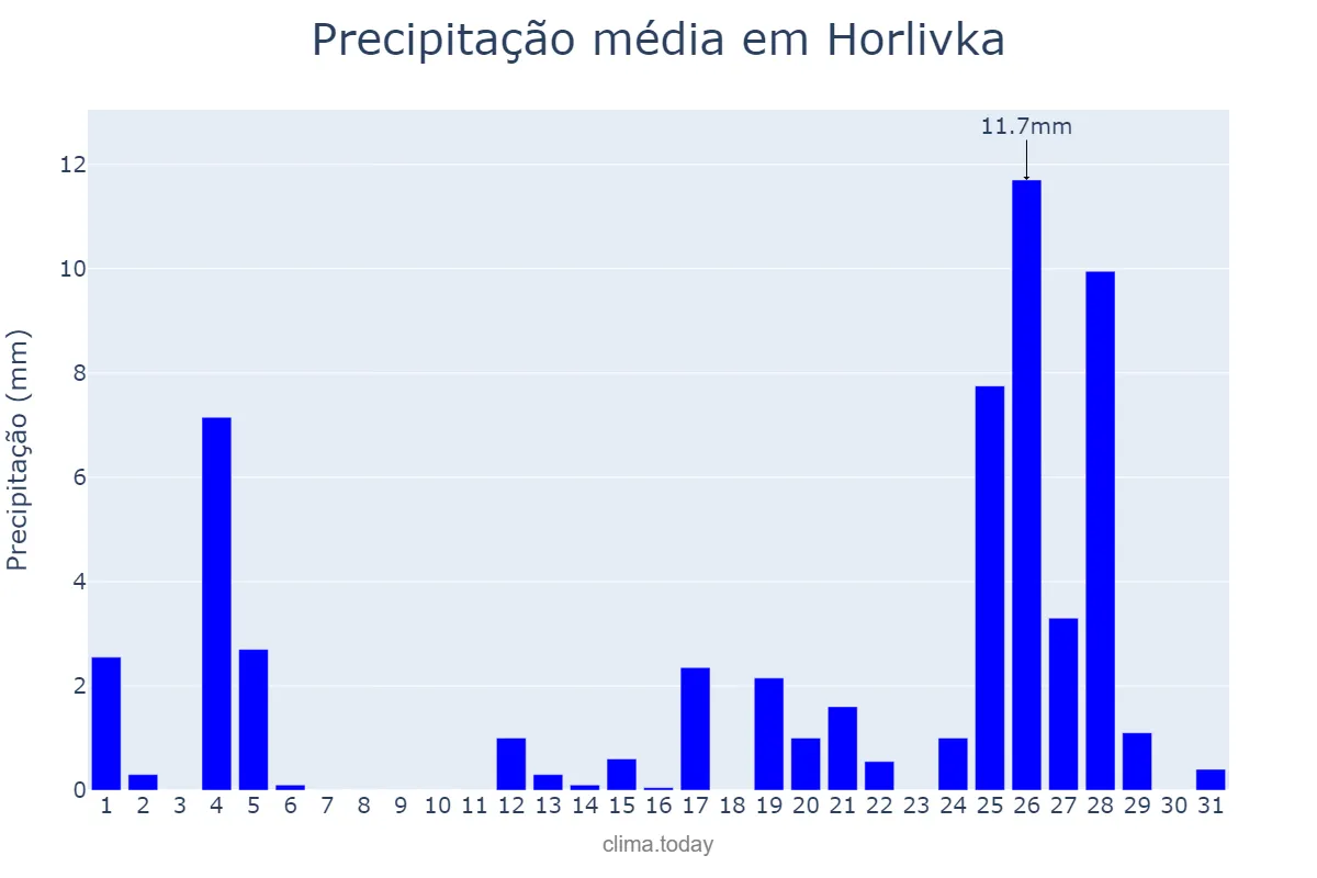Precipitação em dezembro em Horlivka, Donets’ka Oblast’, UA