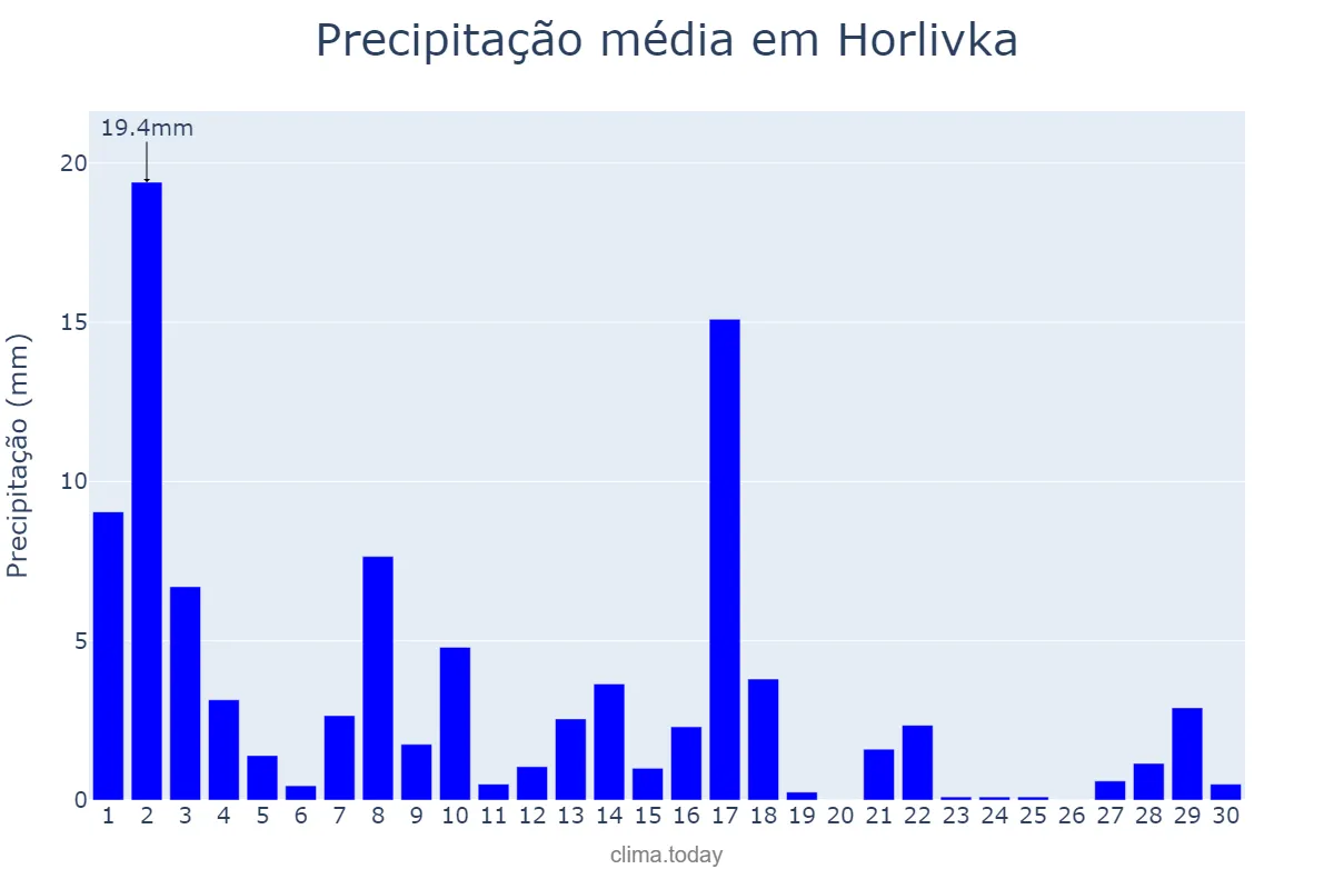 Precipitação em junho em Horlivka, Donets’ka Oblast’, UA