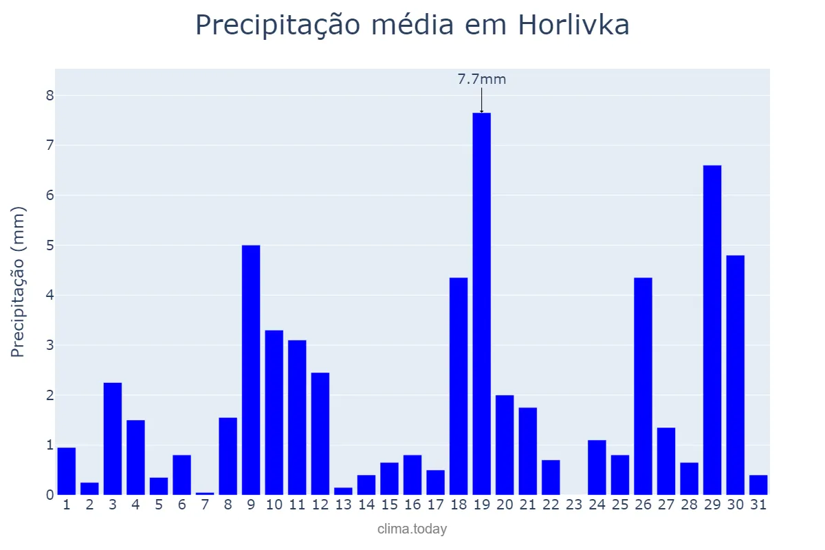 Precipitação em maio em Horlivka, Donets’ka Oblast’, UA
