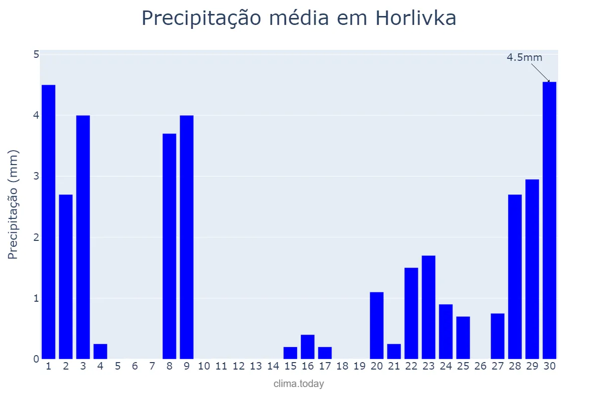 Precipitação em novembro em Horlivka, Donets’ka Oblast’, UA