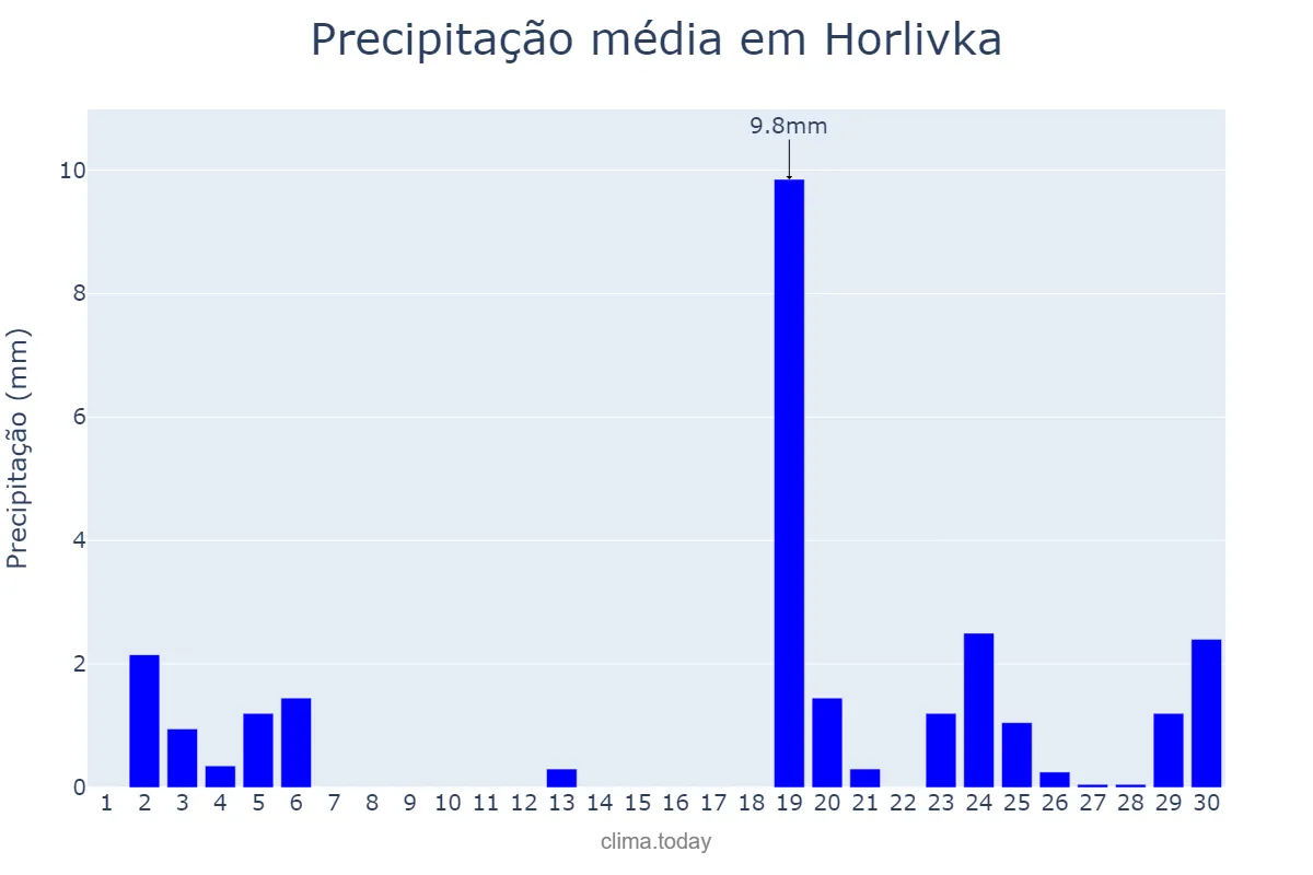 Precipitação em setembro em Horlivka, Donets’ka Oblast’, UA