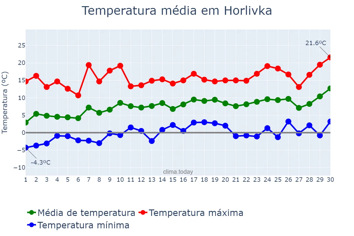 Temperatura em abril em Horlivka, Donets’ka Oblast’, UA