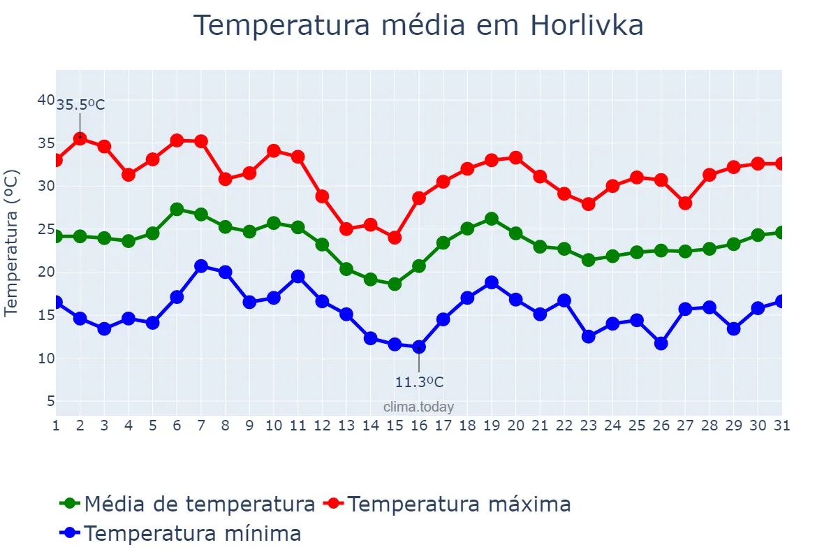Temperatura em agosto em Horlivka, Donets’ka Oblast’, UA
