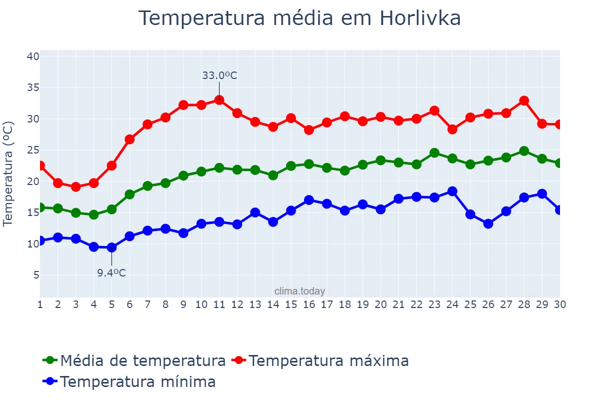 Temperatura em junho em Horlivka, Donets’ka Oblast’, UA