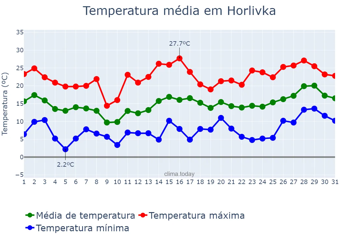 Temperatura em maio em Horlivka, Donets’ka Oblast’, UA