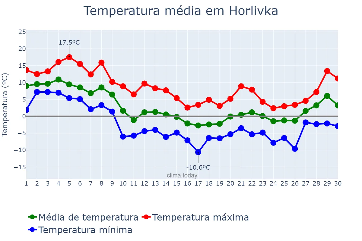Temperatura em novembro em Horlivka, Donets’ka Oblast’, UA