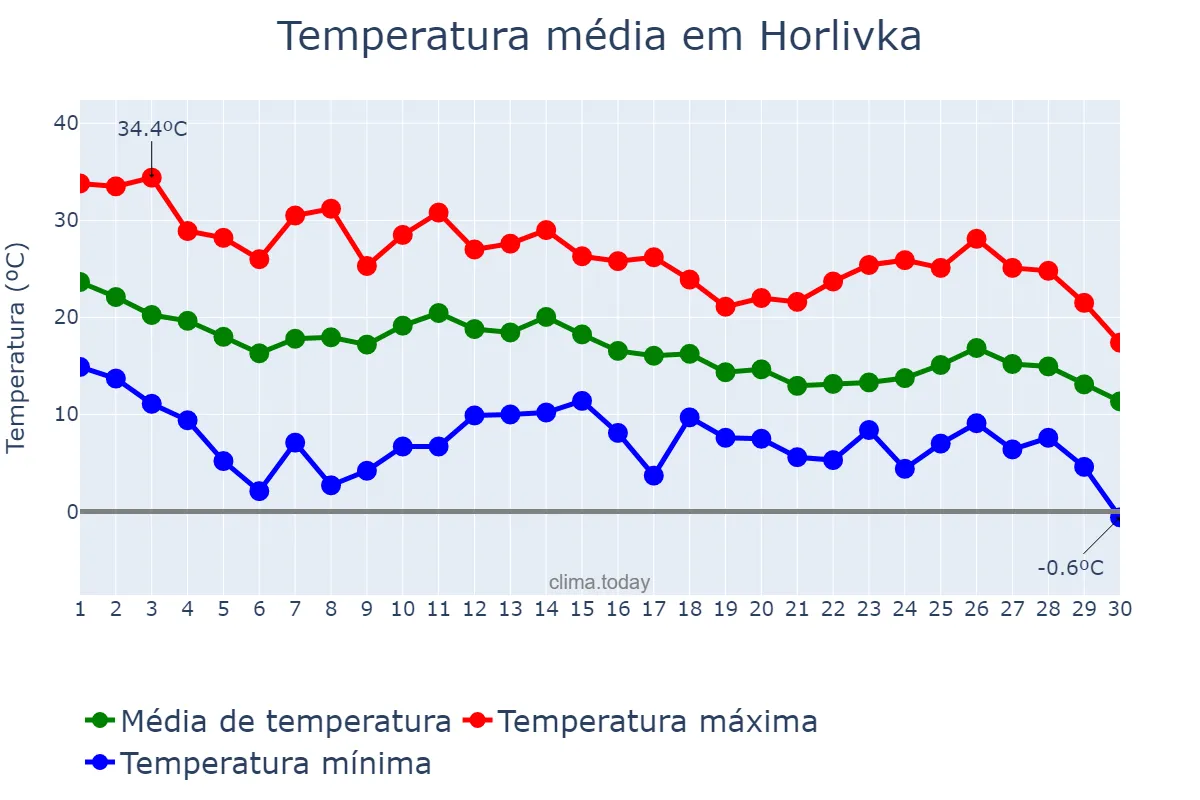 Temperatura em setembro em Horlivka, Donets’ka Oblast’, UA