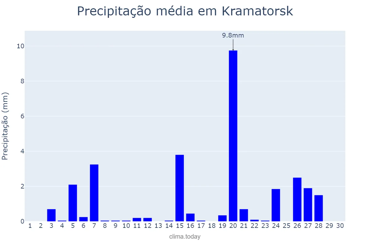 Precipitação em abril em Kramatorsk, Donets’ka Oblast’, UA
