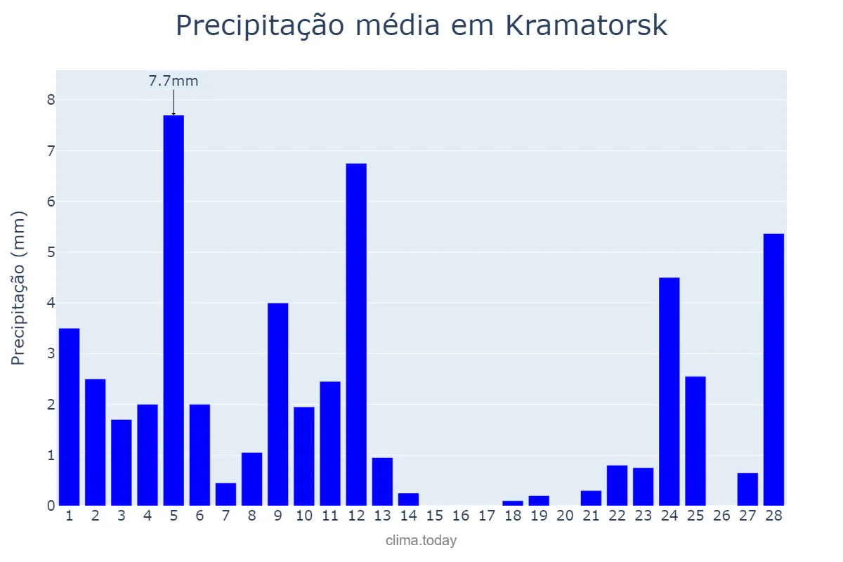 Precipitação em fevereiro em Kramatorsk, Donets’ka Oblast’, UA