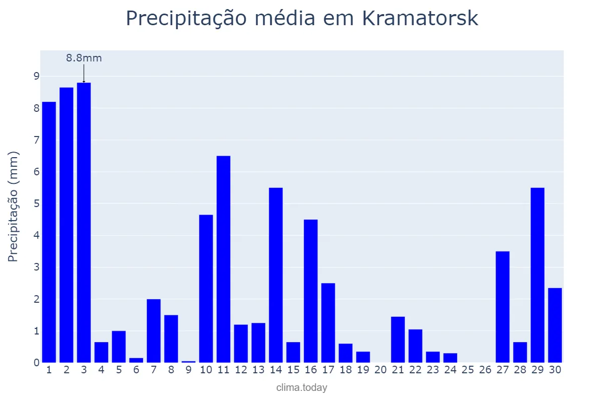 Precipitação em junho em Kramatorsk, Donets’ka Oblast’, UA