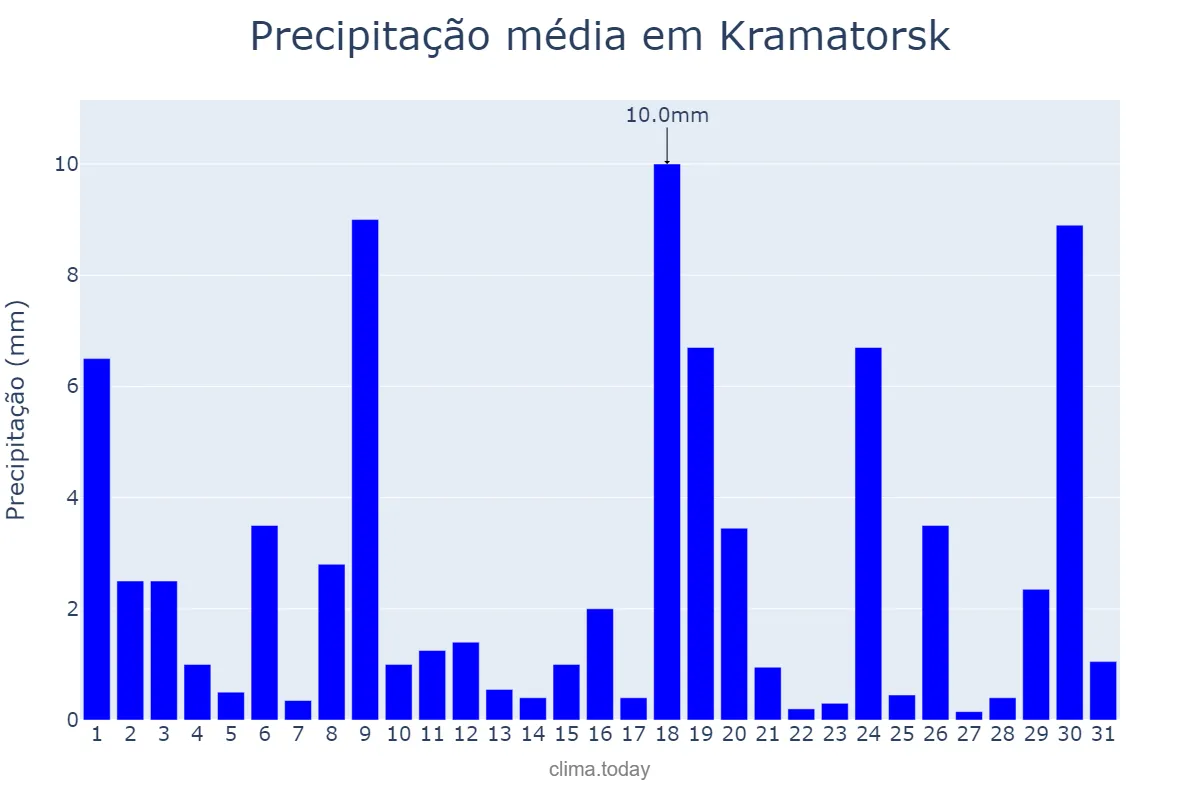 Precipitação em maio em Kramatorsk, Donets’ka Oblast’, UA