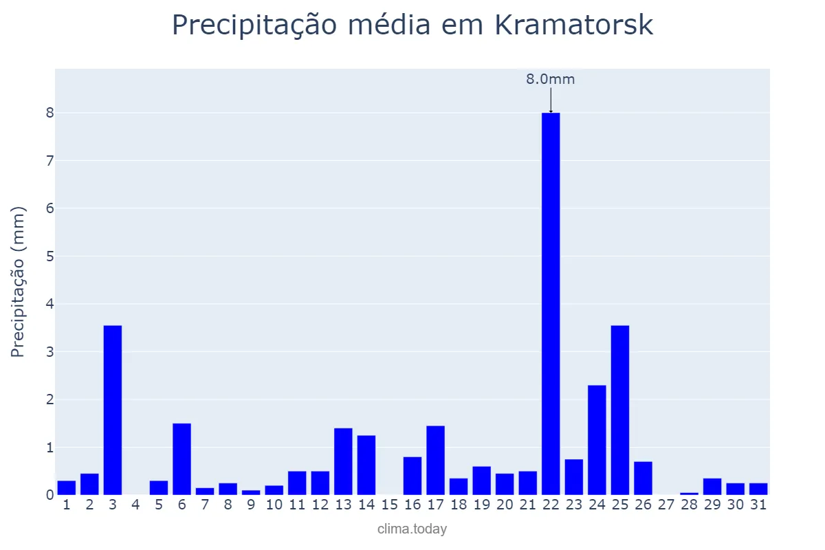 Precipitação em marco em Kramatorsk, Donets’ka Oblast’, UA
