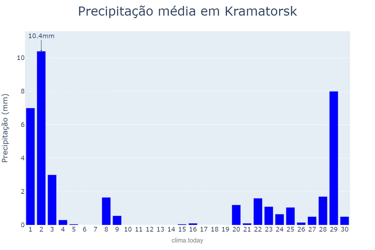 Precipitação em novembro em Kramatorsk, Donets’ka Oblast’, UA