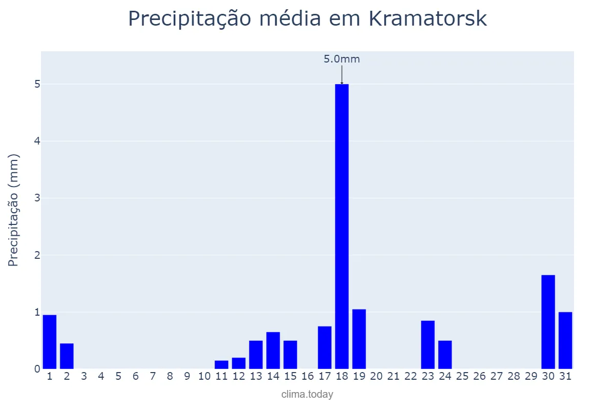 Precipitação em outubro em Kramatorsk, Donets’ka Oblast’, UA