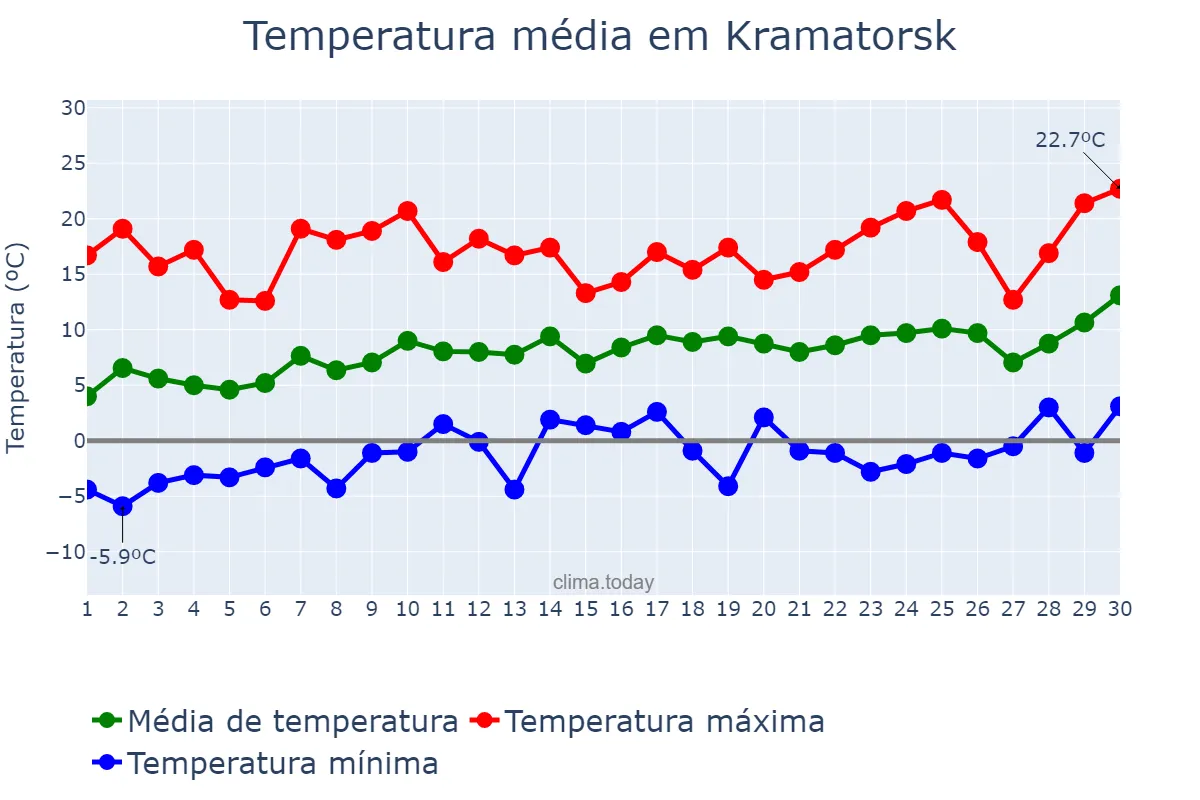 Temperatura em abril em Kramatorsk, Donets’ka Oblast’, UA