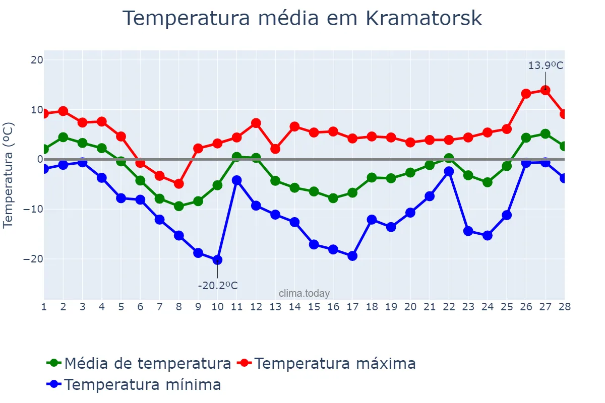 Temperatura em fevereiro em Kramatorsk, Donets’ka Oblast’, UA