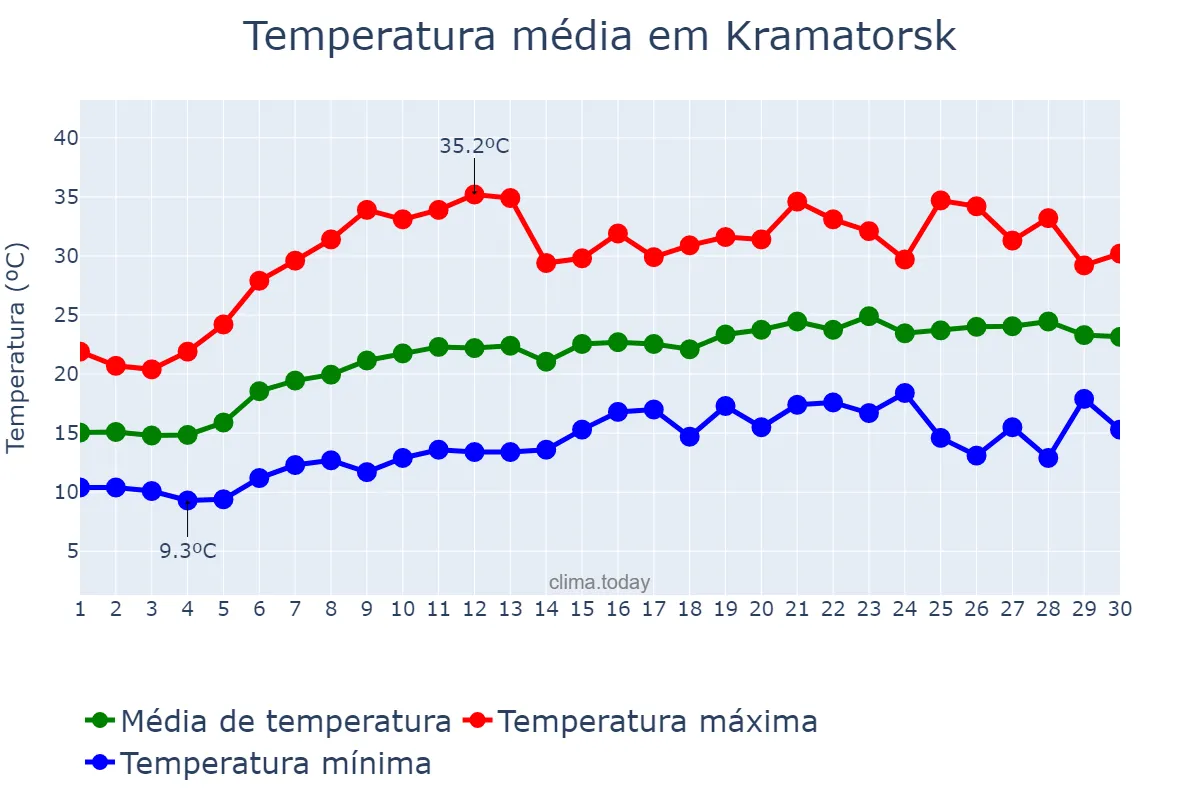 Temperatura em junho em Kramatorsk, Donets’ka Oblast’, UA