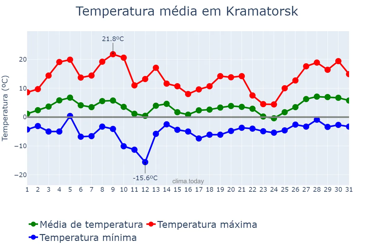 Temperatura em marco em Kramatorsk, Donets’ka Oblast’, UA