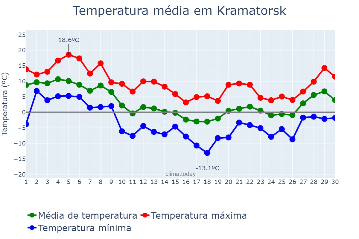 Temperatura em novembro em Kramatorsk, Donets’ka Oblast’, UA