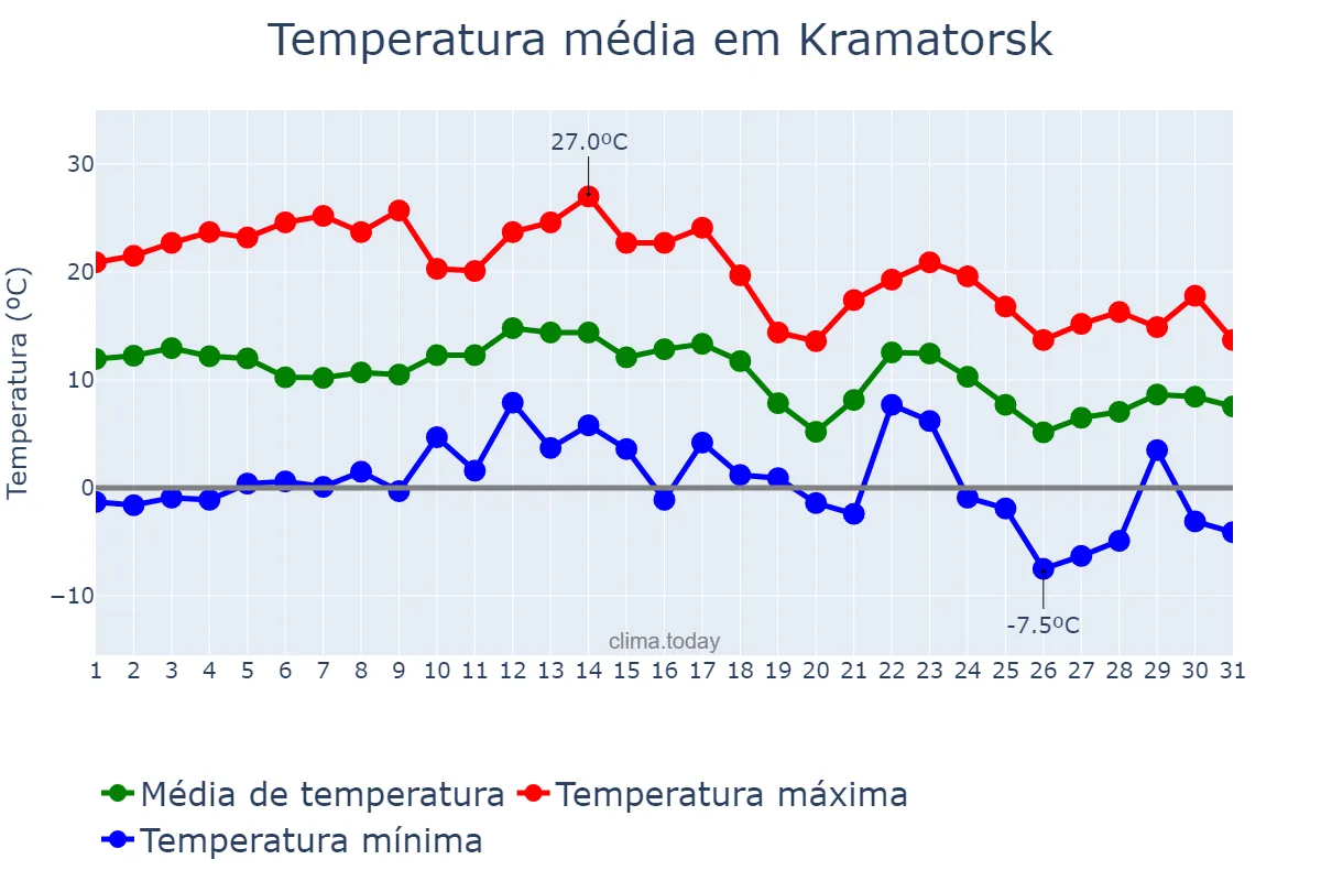 Temperatura em outubro em Kramatorsk, Donets’ka Oblast’, UA