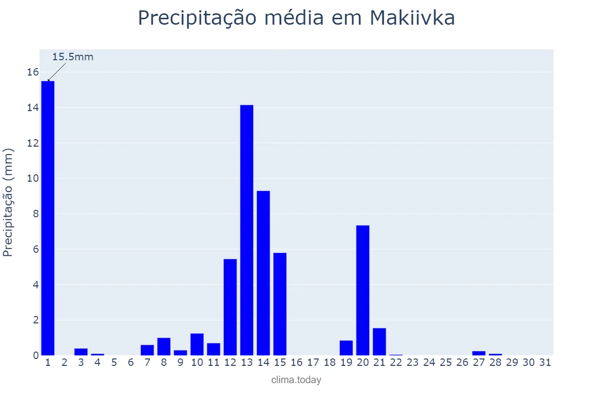 Precipitação em agosto em Makiivka, Donets’ka Oblast’, UA