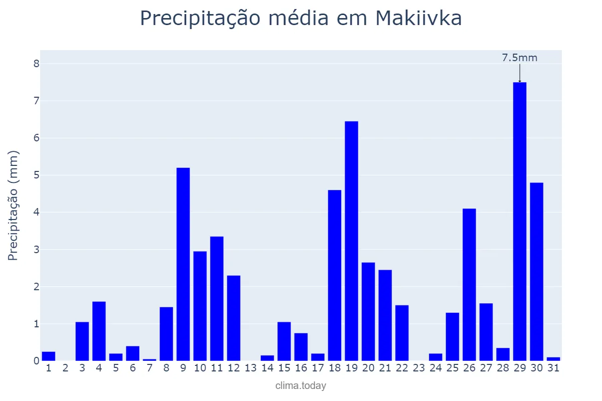 Precipitação em maio em Makiivka, Donets’ka Oblast’, UA