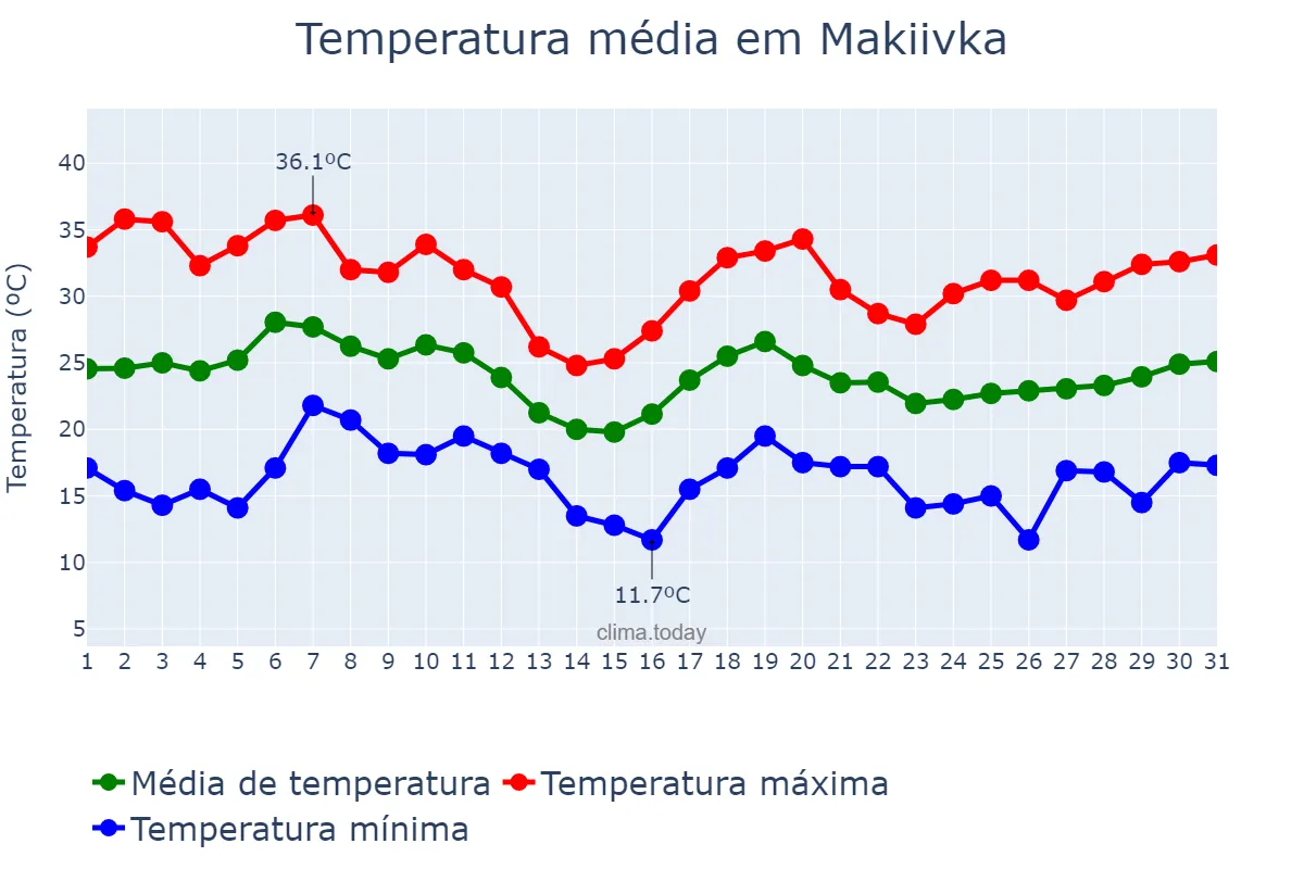 Temperatura em agosto em Makiivka, Donets’ka Oblast’, UA