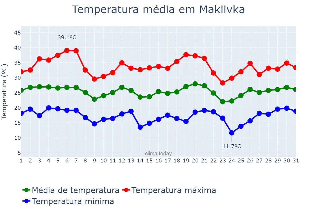 Temperatura em julho em Makiivka, Donets’ka Oblast’, UA