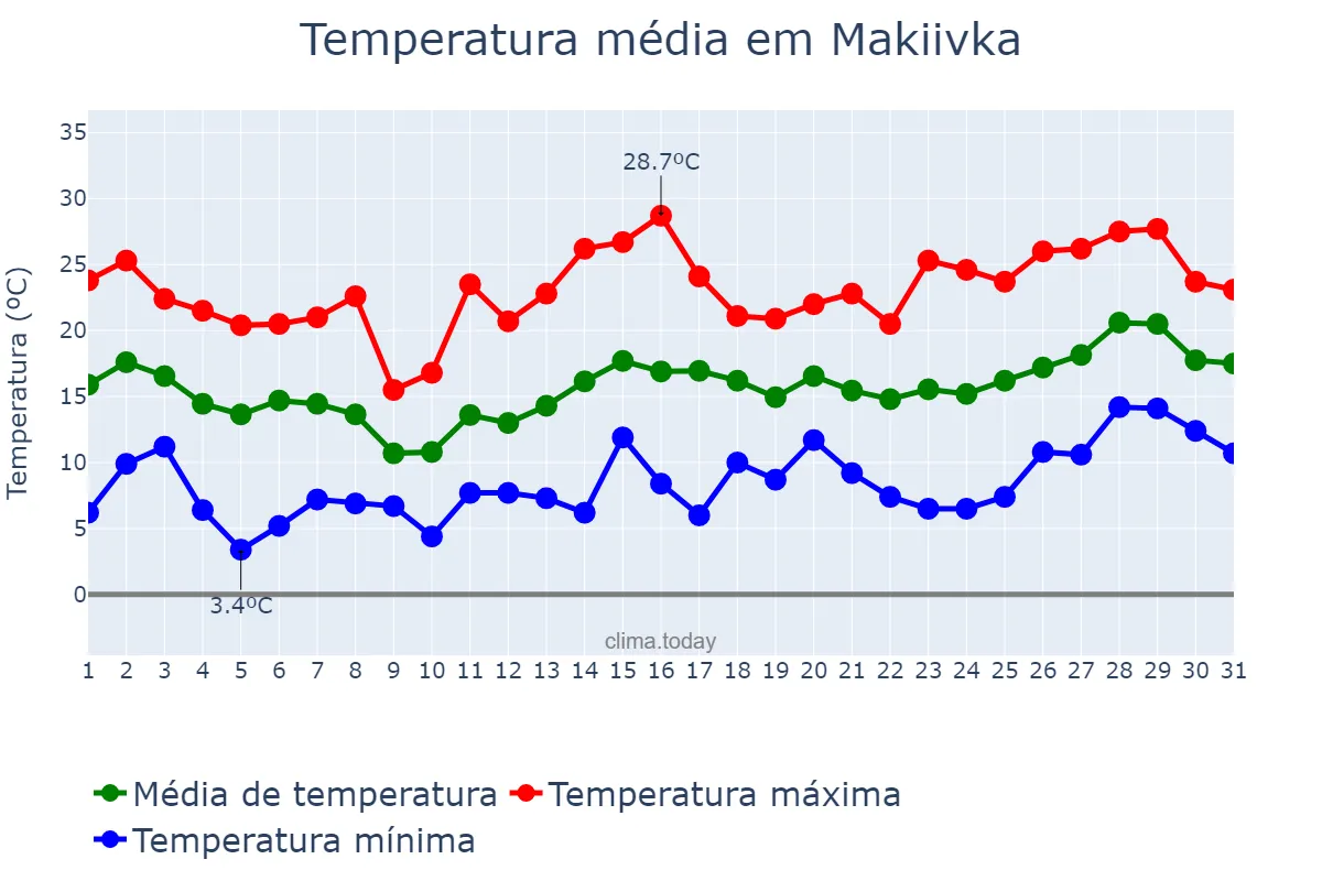 Temperatura em maio em Makiivka, Donets’ka Oblast’, UA