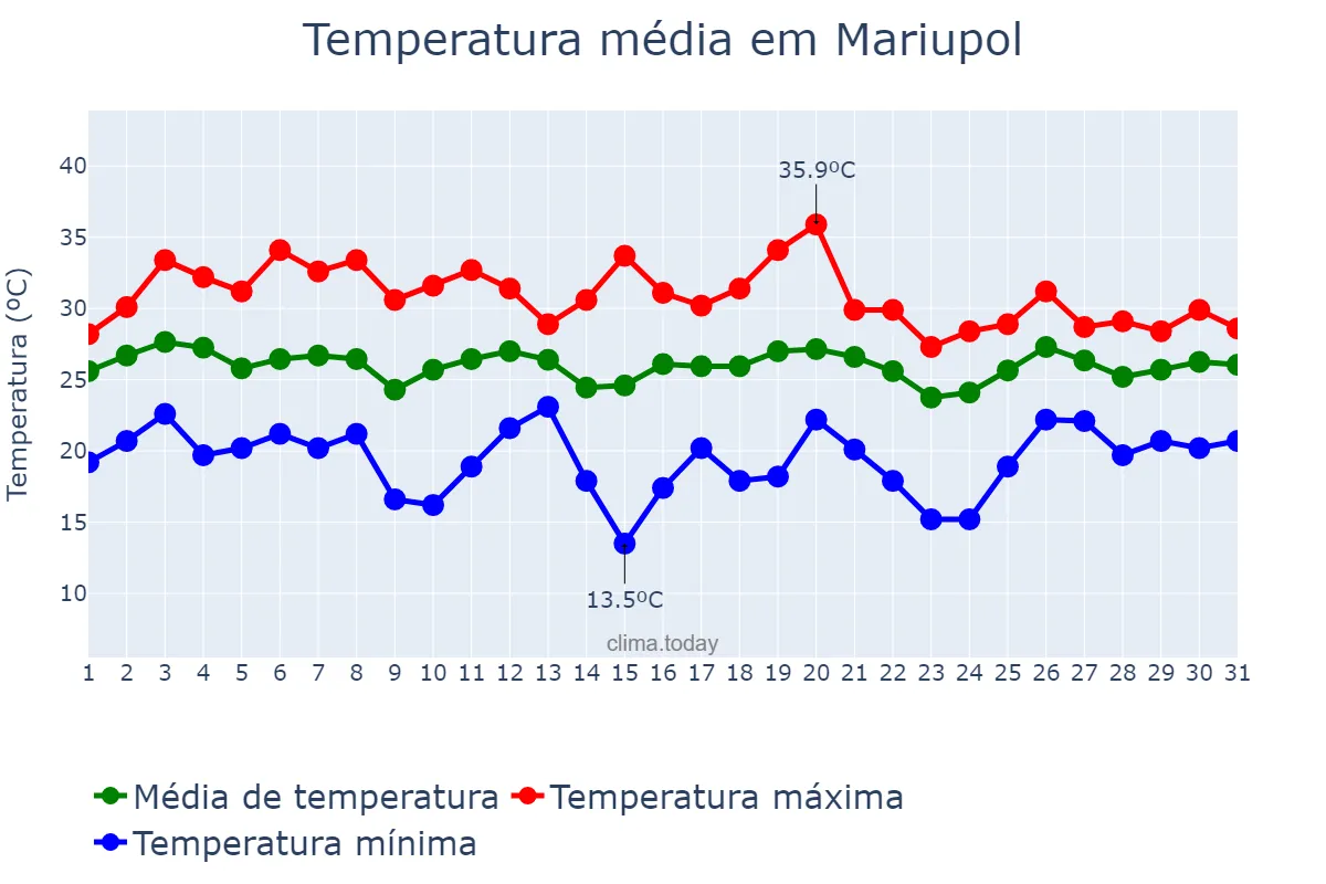 Temperatura em julho em Mariupol, Donets’ka Oblast’, UA
