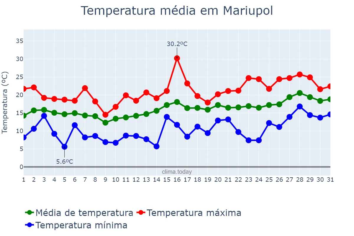 Temperatura em maio em Mariupol, Donets’ka Oblast’, UA