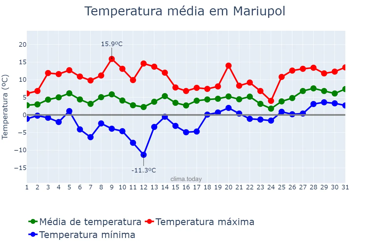 Temperatura em marco em Mariupol, Donets’ka Oblast’, UA