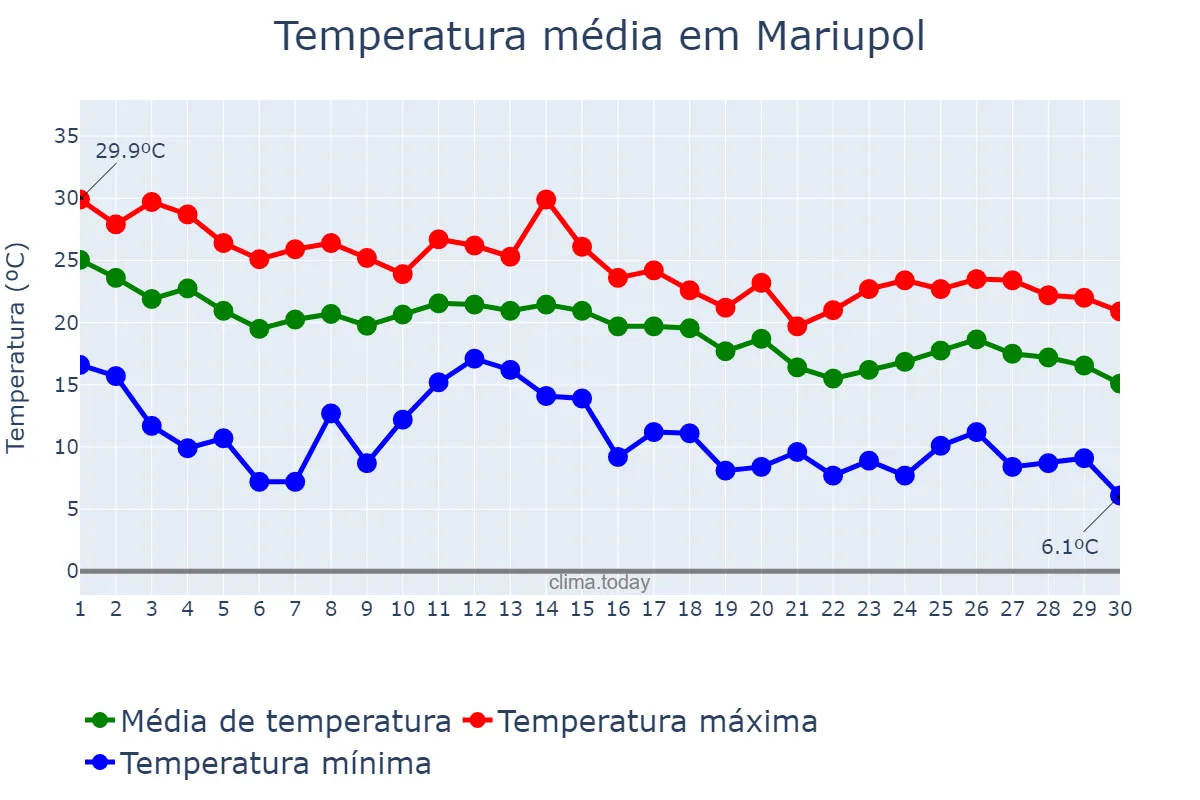 Temperatura em setembro em Mariupol, Donets’ka Oblast’, UA