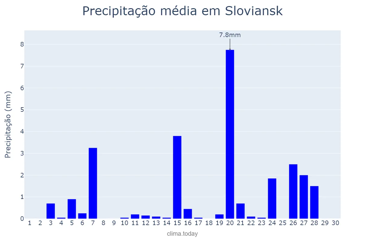 Precipitação em abril em Sloviansk, Donets’ka Oblast’, UA