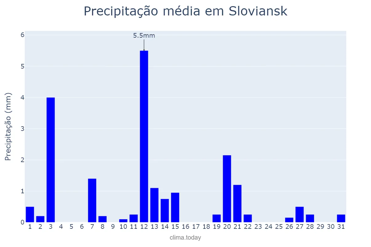 Precipitação em agosto em Sloviansk, Donets’ka Oblast’, UA